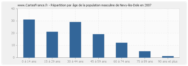 Répartition par âge de la population masculine de Nevy-lès-Dole en 2007