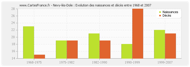 Nevy-lès-Dole : Evolution des naissances et décès entre 1968 et 2007