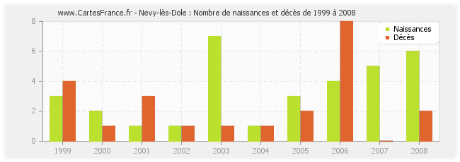 Nevy-lès-Dole : Nombre de naissances et décès de 1999 à 2008