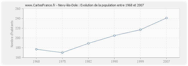Population Nevy-lès-Dole
