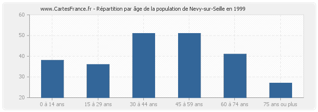 Répartition par âge de la population de Nevy-sur-Seille en 1999