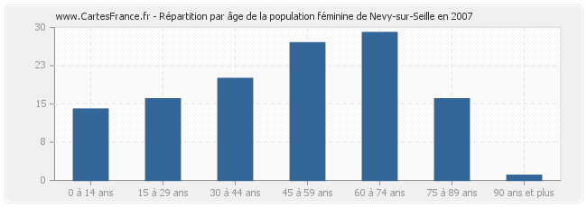 Répartition par âge de la population féminine de Nevy-sur-Seille en 2007