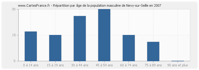 Répartition par âge de la population masculine de Nevy-sur-Seille en 2007