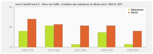Nevy-sur-Seille : Evolution des naissances et décès entre 1968 et 2007