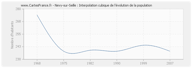 Nevy-sur-Seille : Interpolation cubique de l'évolution de la population