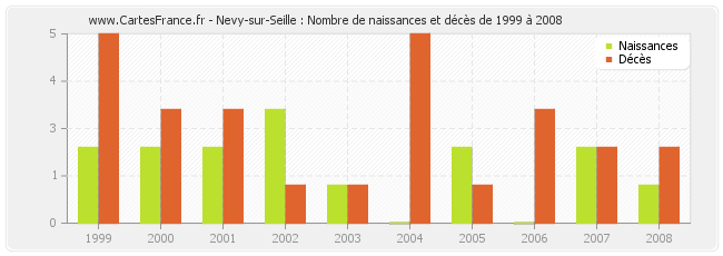 Nevy-sur-Seille : Nombre de naissances et décès de 1999 à 2008
