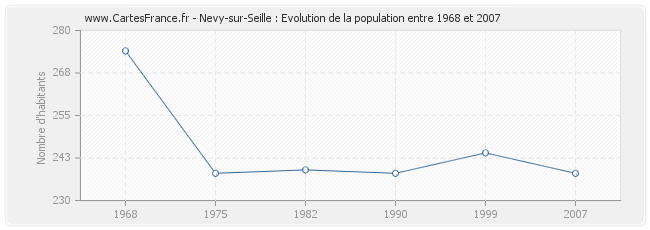 Population Nevy-sur-Seille