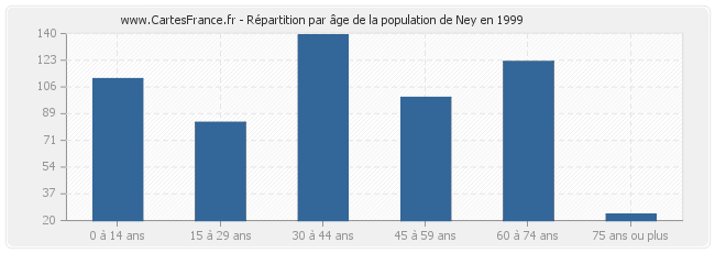 Répartition par âge de la population de Ney en 1999