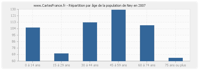 Répartition par âge de la population de Ney en 2007