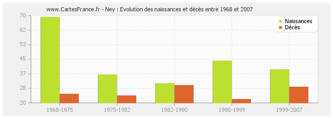 Ney : Evolution des naissances et décès entre 1968 et 2007