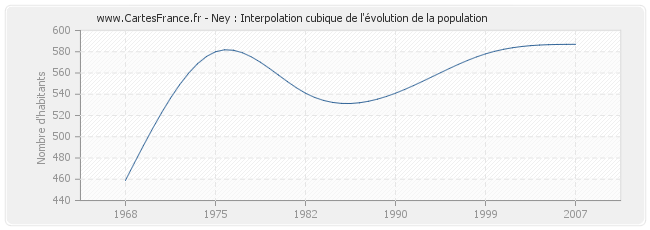 Ney : Interpolation cubique de l'évolution de la population