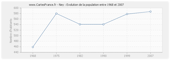 Population Ney