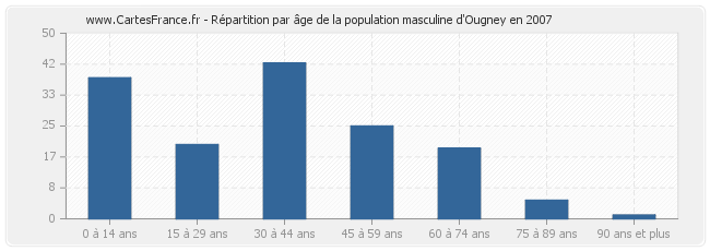 Répartition par âge de la population masculine d'Ougney en 2007