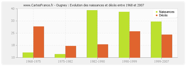 Ougney : Evolution des naissances et décès entre 1968 et 2007