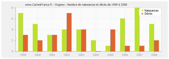 Ougney : Nombre de naissances et décès de 1999 à 2008