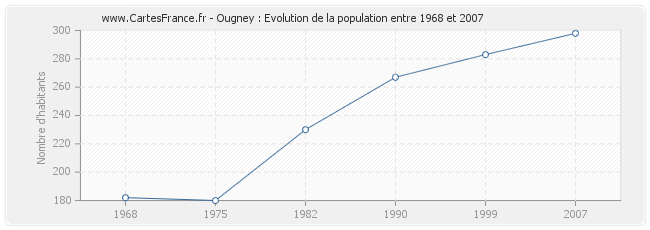 Population Ougney