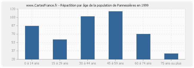 Répartition par âge de la population de Pannessières en 1999