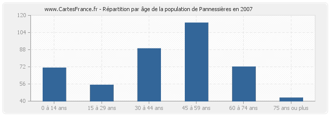 Répartition par âge de la population de Pannessières en 2007