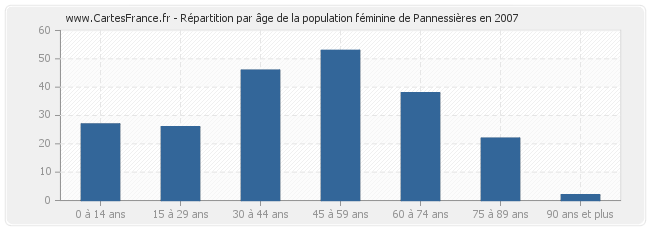Répartition par âge de la population féminine de Pannessières en 2007