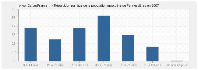 Répartition par âge de la population masculine de Pannessières en 2007
