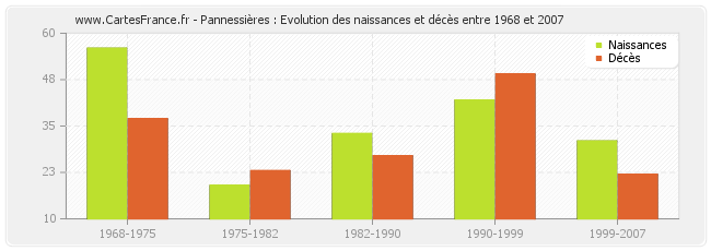 Pannessières : Evolution des naissances et décès entre 1968 et 2007