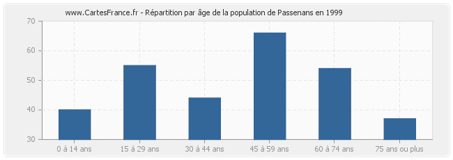 Répartition par âge de la population de Passenans en 1999
