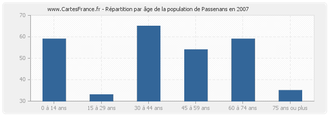 Répartition par âge de la population de Passenans en 2007