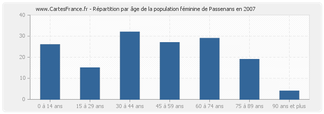 Répartition par âge de la population féminine de Passenans en 2007