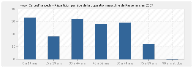 Répartition par âge de la population masculine de Passenans en 2007