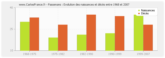 Passenans : Evolution des naissances et décès entre 1968 et 2007