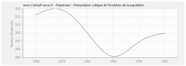 Passenans : Interpolation cubique de l'évolution de la population