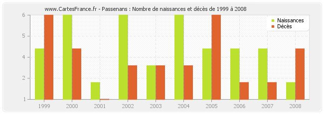 Passenans : Nombre de naissances et décès de 1999 à 2008