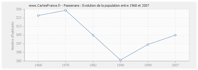 Population Passenans