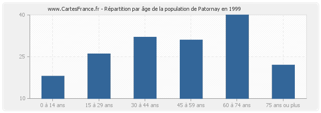 Répartition par âge de la population de Patornay en 1999