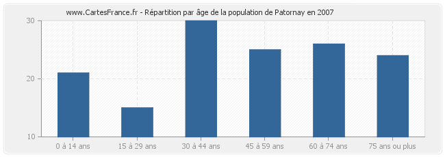 Répartition par âge de la population de Patornay en 2007