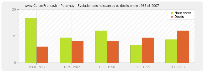 Patornay : Evolution des naissances et décès entre 1968 et 2007