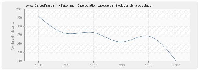Patornay : Interpolation cubique de l'évolution de la population