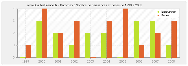 Patornay : Nombre de naissances et décès de 1999 à 2008