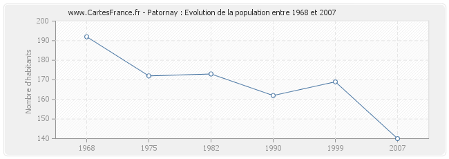 Population Patornay