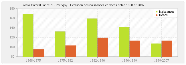 Perrigny : Evolution des naissances et décès entre 1968 et 2007