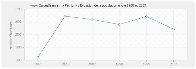 Population Perrigny