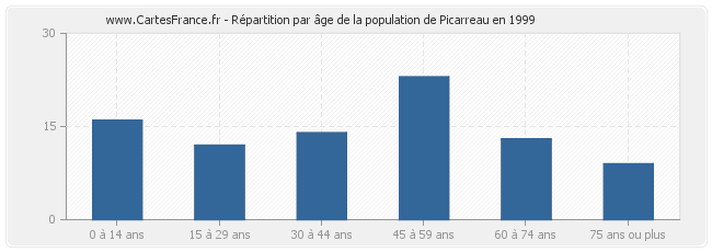 Répartition par âge de la population de Picarreau en 1999
