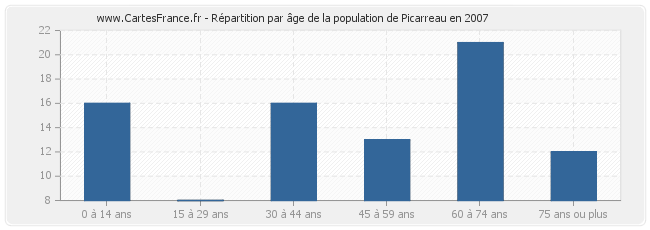 Répartition par âge de la population de Picarreau en 2007