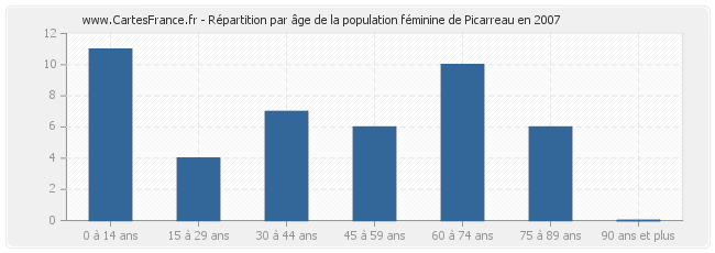 Répartition par âge de la population féminine de Picarreau en 2007