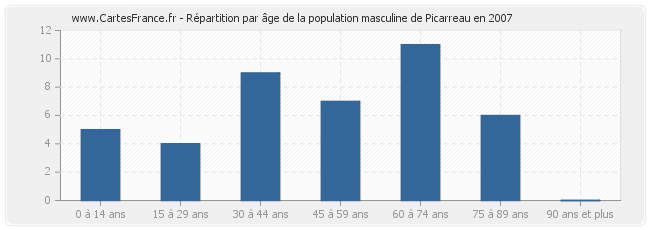 Répartition par âge de la population masculine de Picarreau en 2007