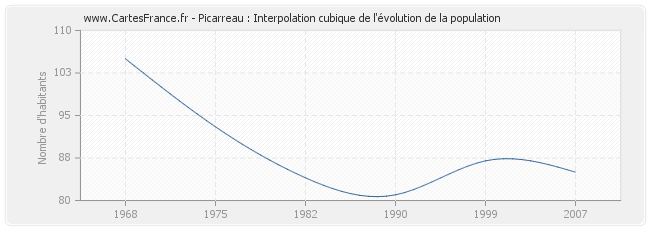 Picarreau : Interpolation cubique de l'évolution de la population