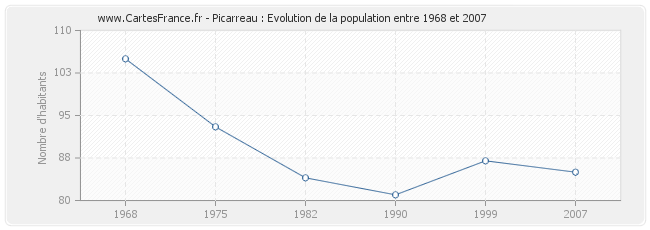 Population Picarreau