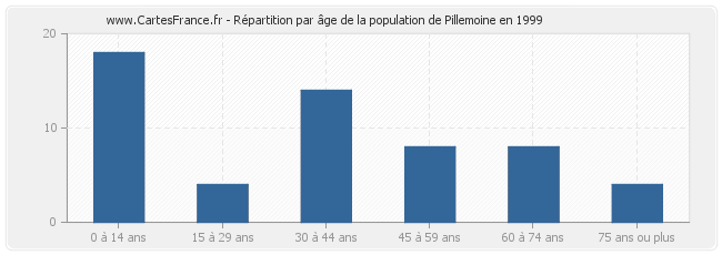 Répartition par âge de la population de Pillemoine en 1999
