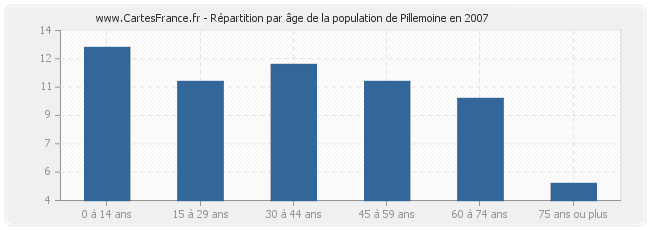 Répartition par âge de la population de Pillemoine en 2007