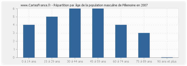 Répartition par âge de la population masculine de Pillemoine en 2007
